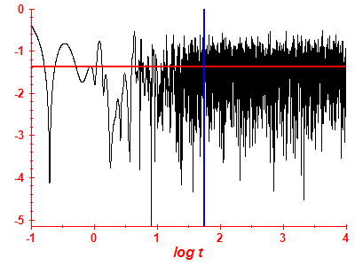 Survival probability log